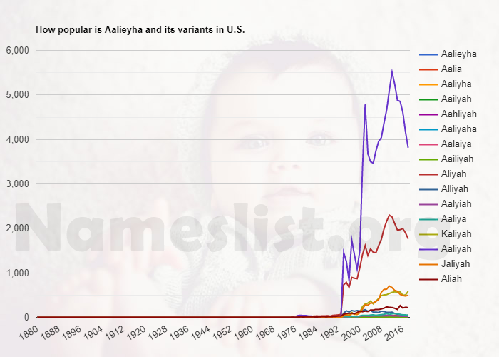 Popularity of Aalieyha and variations in U.S. Popularity of Aalieyha and variations in U.S.
