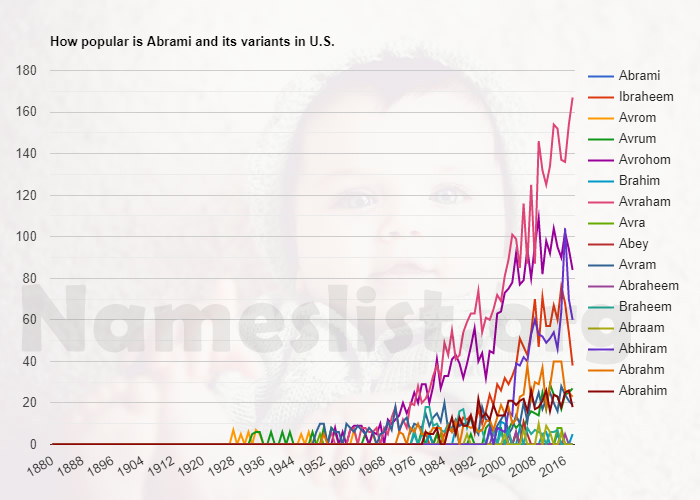 Popularity of Abrami and variations in U.S. Popularity of Abrami and variations in U.S.