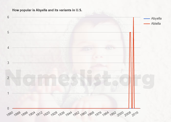 Popularity of Abyella and variations in U.S. Popularity of Abyella and variations in U.S.