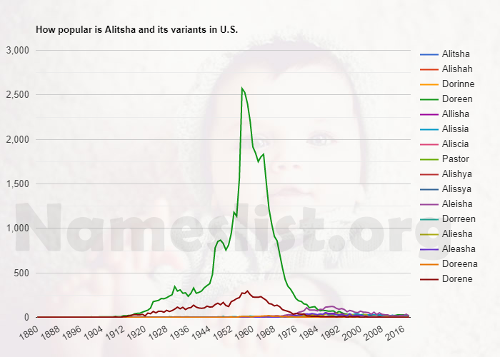 Popularity of Alitsha and variations in U.S. Popularity of Alitsha and variations in U.S.