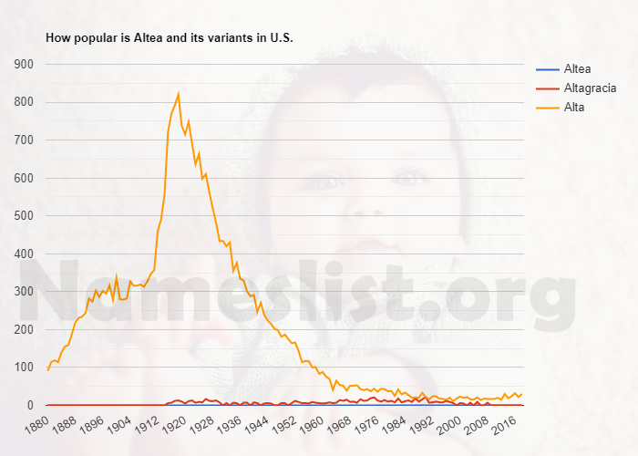 Popularity of Altea and variations in U.S. Popularity of Altea and variations in U.S.