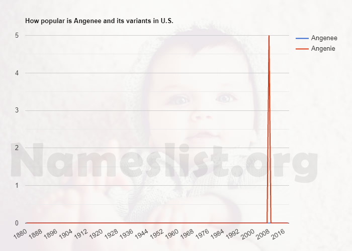 Popularity of Angenee and variations in U.S. Popularity of Angenee and variations in U.S.