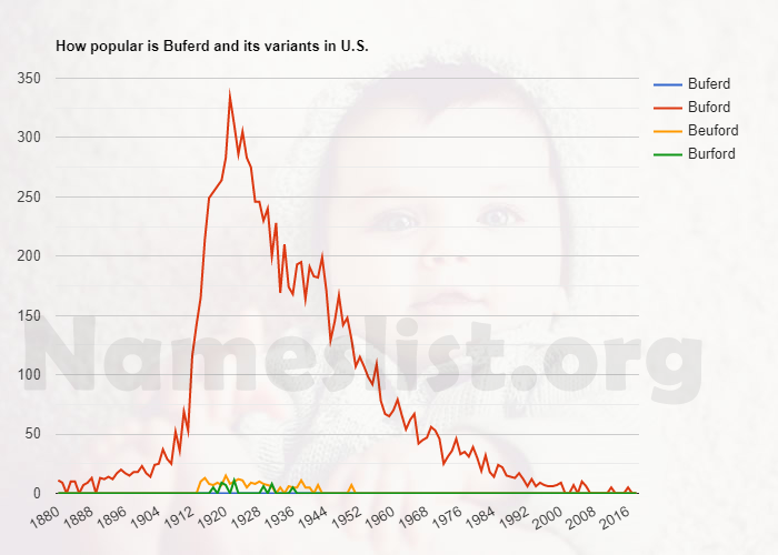 Popularity of Buferd and variations in U.S. Popularity of Buferd and variations in U.S.