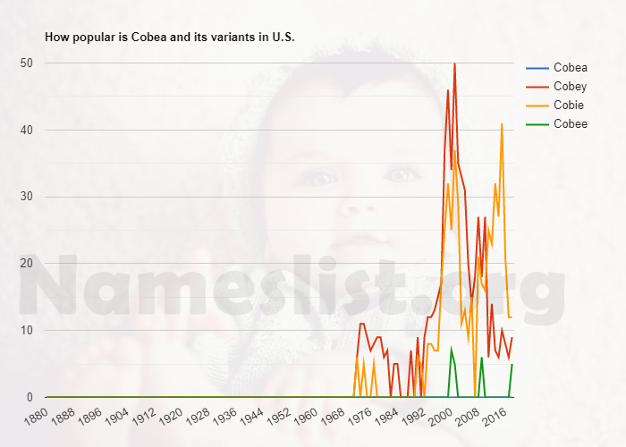 Popularity of Cobea and variations in U.S. Popularity of Cobea and variations in U.S.