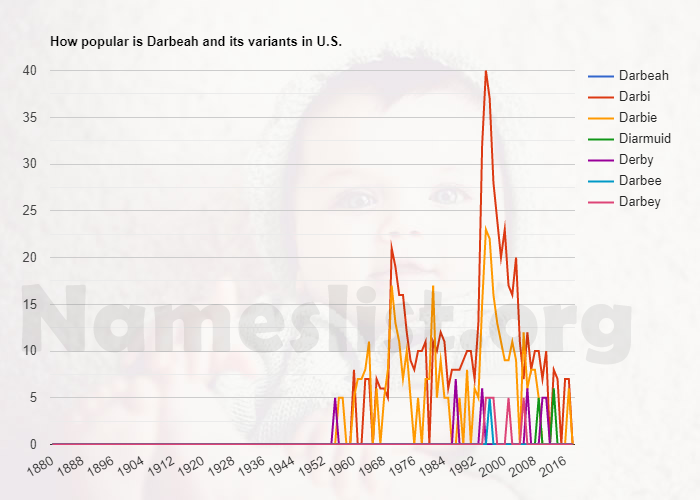 Popularity of Darbeah and variations in U.S. Popularity of Darbeah and variations in U.S.
