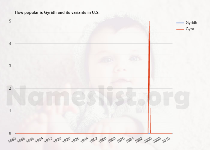 Popularity of Gyridh and variations in U.S. Popularity of Gyridh and variations in U.S.