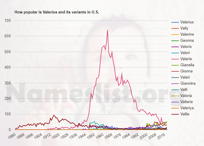 Popularity of Valerius and variations in U.S. Popularity of Valerius and variations in U.S.